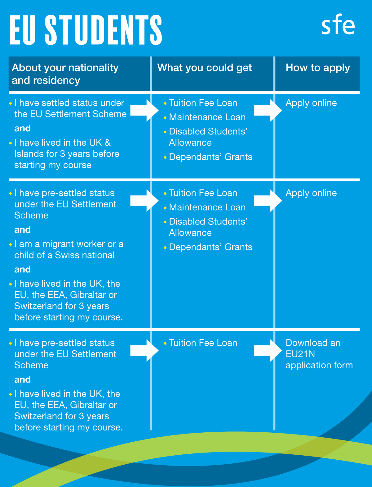 SFE EU funding table